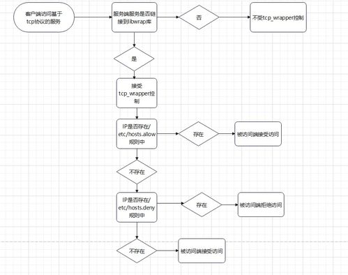 限制登錄Linux服務(wù)器的幾種方式及其在噪聲與振動控制服務(wù)中的應(yīng)用
