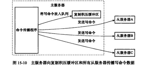 《Redis設(shè)計(jì)與實(shí)現(xiàn)》第11章解析 服務(wù)器復(fù)制與噪聲振動控制服務(wù)的應(yīng)用啟示